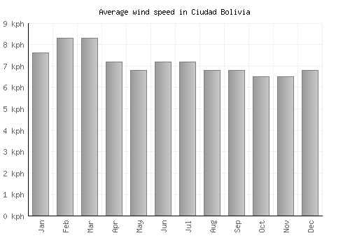Ciudad Bolivia average winspeed by month (km/h)