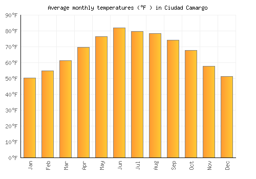Ciudad Camargo average temperature chart (Fahrenheit)