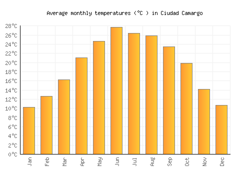 Ciudad Camargo average temperature chart (Celsius)
