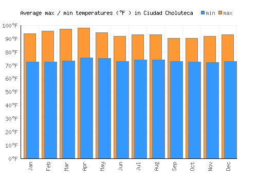 Ciudad Choluteca average minimum / maximum temperatures (Fahrenheit)
