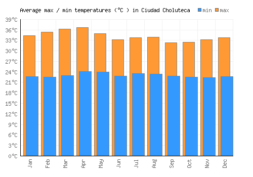Ciudad Choluteca average minimum / maximum temperatures (Celsius)