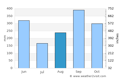 Ciudad Choluteca average rain in August