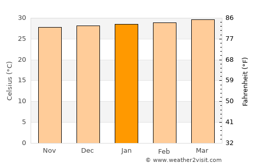 Ciudad Choluteca average temperature in January