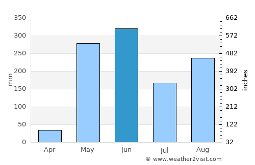 Ciudad Choluteca average rain in June