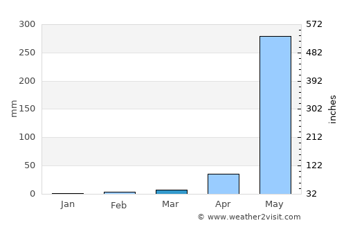Ciudad Choluteca average rain in March