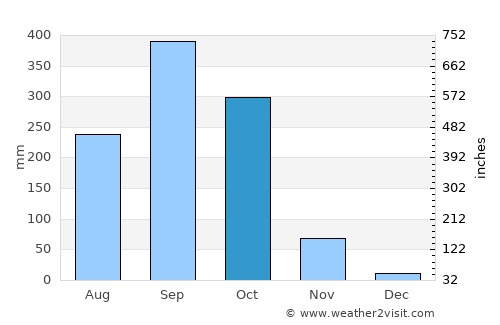 Ciudad Choluteca average rain in October