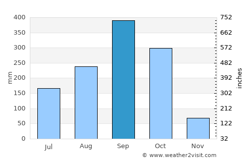 Ciudad Choluteca average rain in September