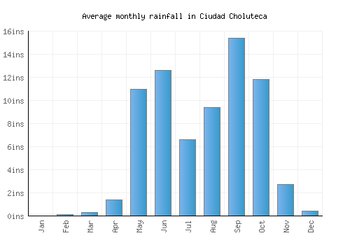 Ciudad Choluteca monthly rainfall chart (inches)