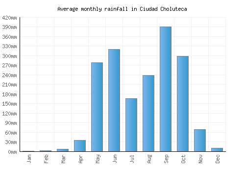 Ciudad Choluteca monthly rainfall chart (mm)