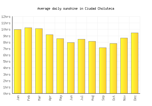 Ciudad Choluteca average daily sunshine chart