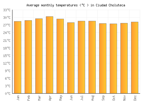 Ciudad Choluteca average temperature chart (Celsius)
