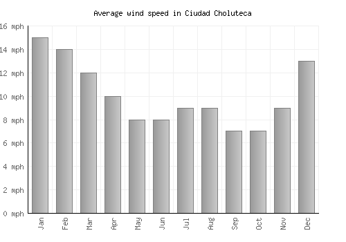 Ciudad Choluteca average winspeed by month (mph)