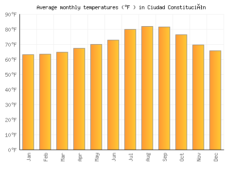 Ciudad Constitución average temperature chart (Fahrenheit)