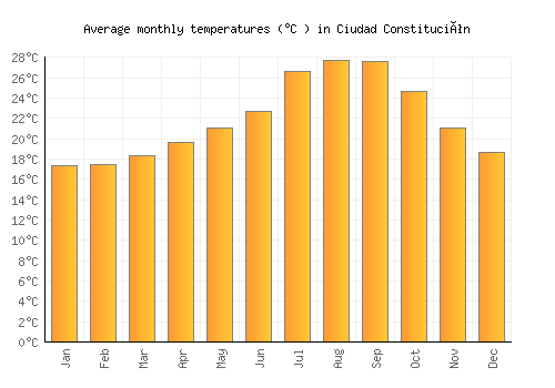 Ciudad Constitución average temperature chart (Celsius)