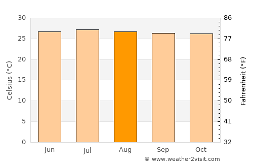 Ciudad Cortés average temperature in August