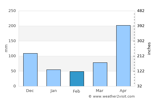 Ciudad Cortés average rain in February