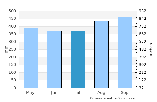 Ciudad Cortés average rain in July