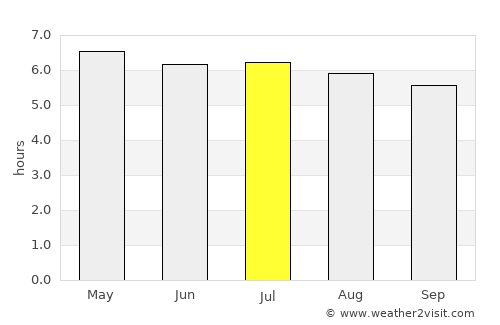 Ciudad Cortés average rain in July