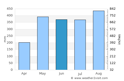 Ciudad Cortés average rain in June