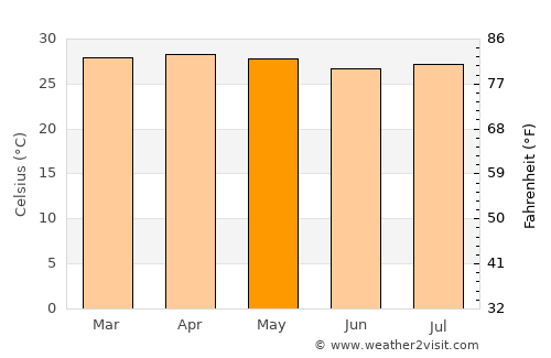 Ciudad Cortés average temperature in May
