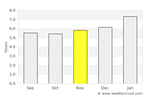 Ciudad Cortés average rain in November