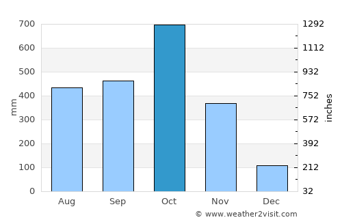 Ciudad Cortés average rain in October