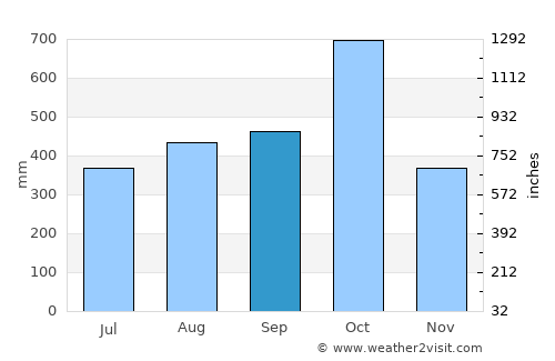Ciudad Cortés average rain in September