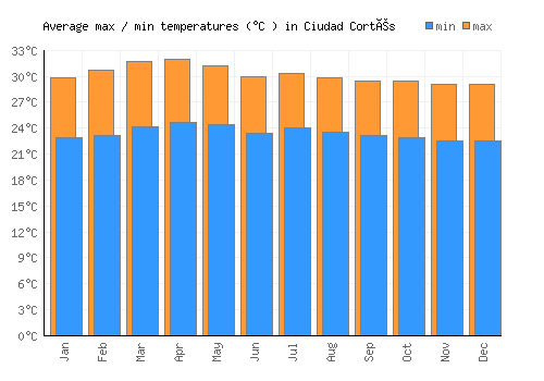 Ciudad Cortés average minimum / maximum temperatures (Celsius)