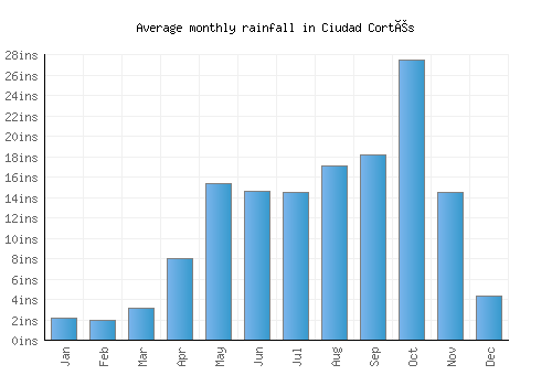 Ciudad Cortés monthly rainfall chart (inches)