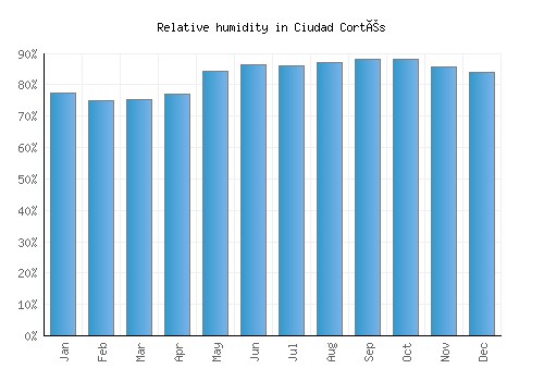 Ciudad Cortés relative humidity averages