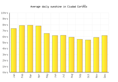Ciudad Cortés average daily sunshine chart