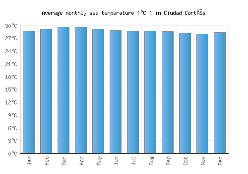 Ciudad Cortés average sea temperature chart (Celsius)
