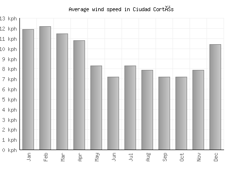 Ciudad Cortés average winspeed by month (km/h)