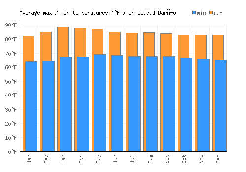 Ciudad Darío average minimum / maximum temperatures (Fahrenheit)
