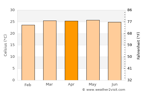 Ciudad Darío average temperature in April