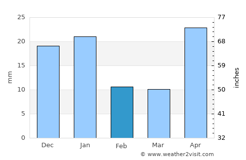 Ciudad Darío average rain in February