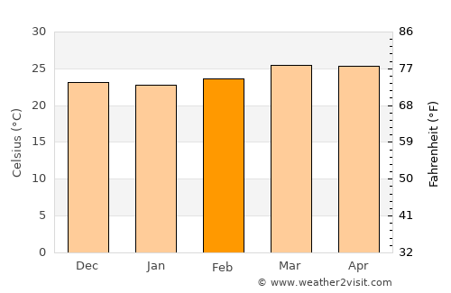 Ciudad Darío average temperature in February