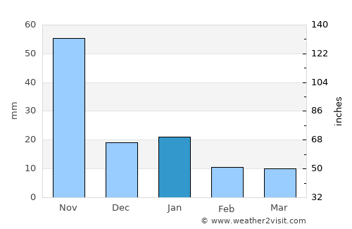 Ciudad Darío average rain in January