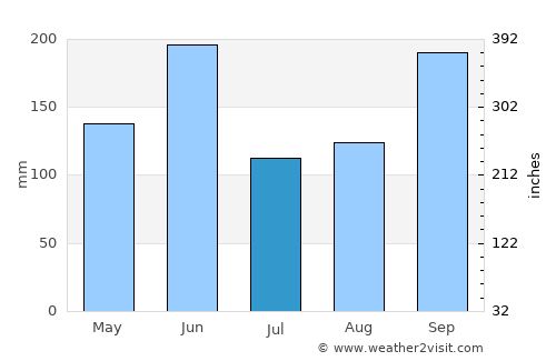 Ciudad Darío average rain in July