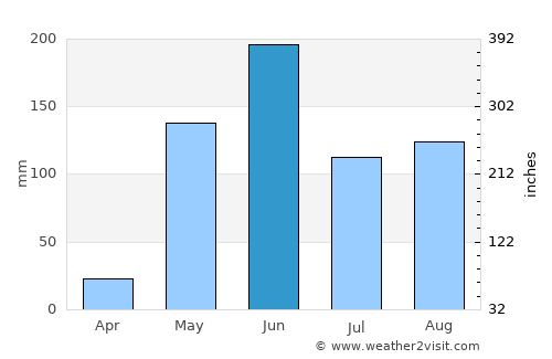 Ciudad Darío average rain in June
