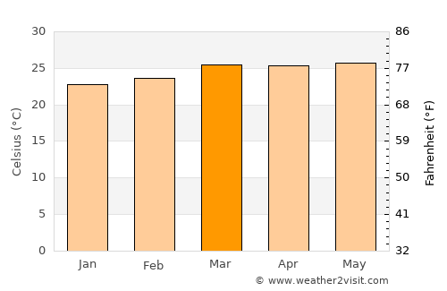 Ciudad Darío average temperature in March
