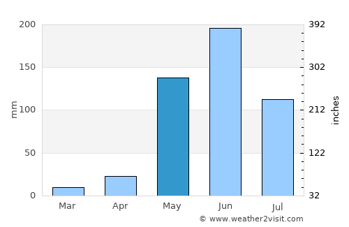 Ciudad Darío average rain in May