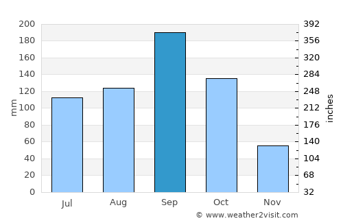 Ciudad Darío average rain in September