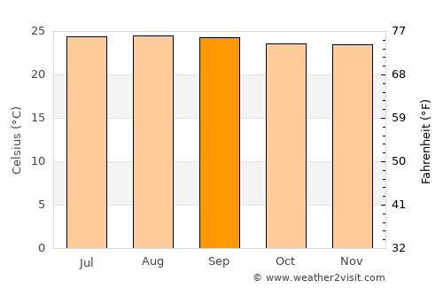 Ciudad Darío average temperature in September