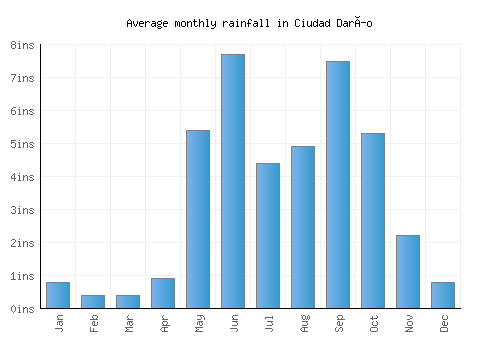Ciudad Darío monthly rainfall chart (inches)