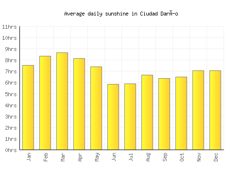 Ciudad Darío average daily sunshine chart