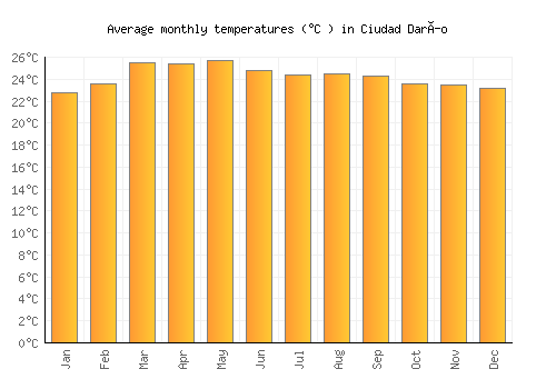 Ciudad Darío average temperature chart (Celsius)
