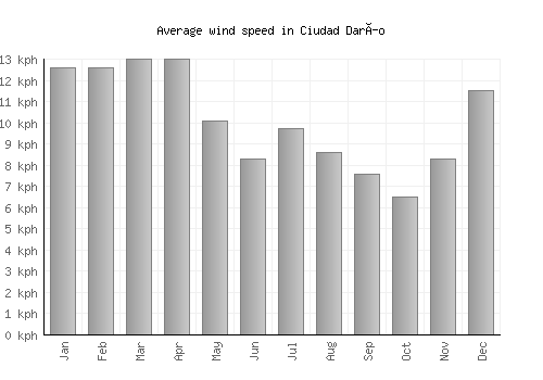 Ciudad Darío average winspeed by month (km/h)