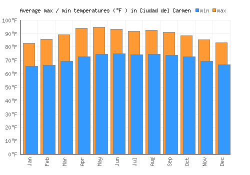 Ciudad del Carmen average minimum / maximum temperatures (Fahrenheit)