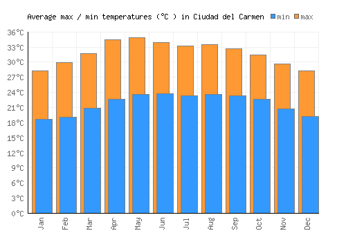 Ciudad del Carmen average minimum / maximum temperatures (Celsius)